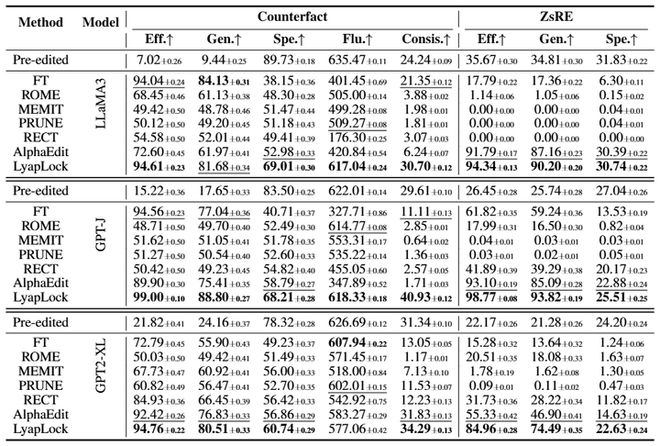 突破万次连续编辑极限!中科院提出首个理论保稳的知识保留方法_突破万次连续编辑极限!中科院提出首个理论保稳的知识保留方法_
