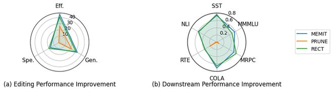 突破万次连续编辑极限!中科院提出首个理论保稳的知识保留方法_突破万次连续编辑极限!中科院提出首个理论保稳的知识保留方法_
