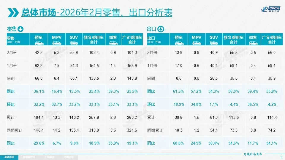 乘联分会：2月乘用车批发151.8万辆同比继续下滑至14.3%新能源车出口增长1倍