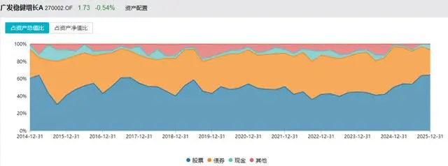广发基金20年老将离职，曾年赚9%