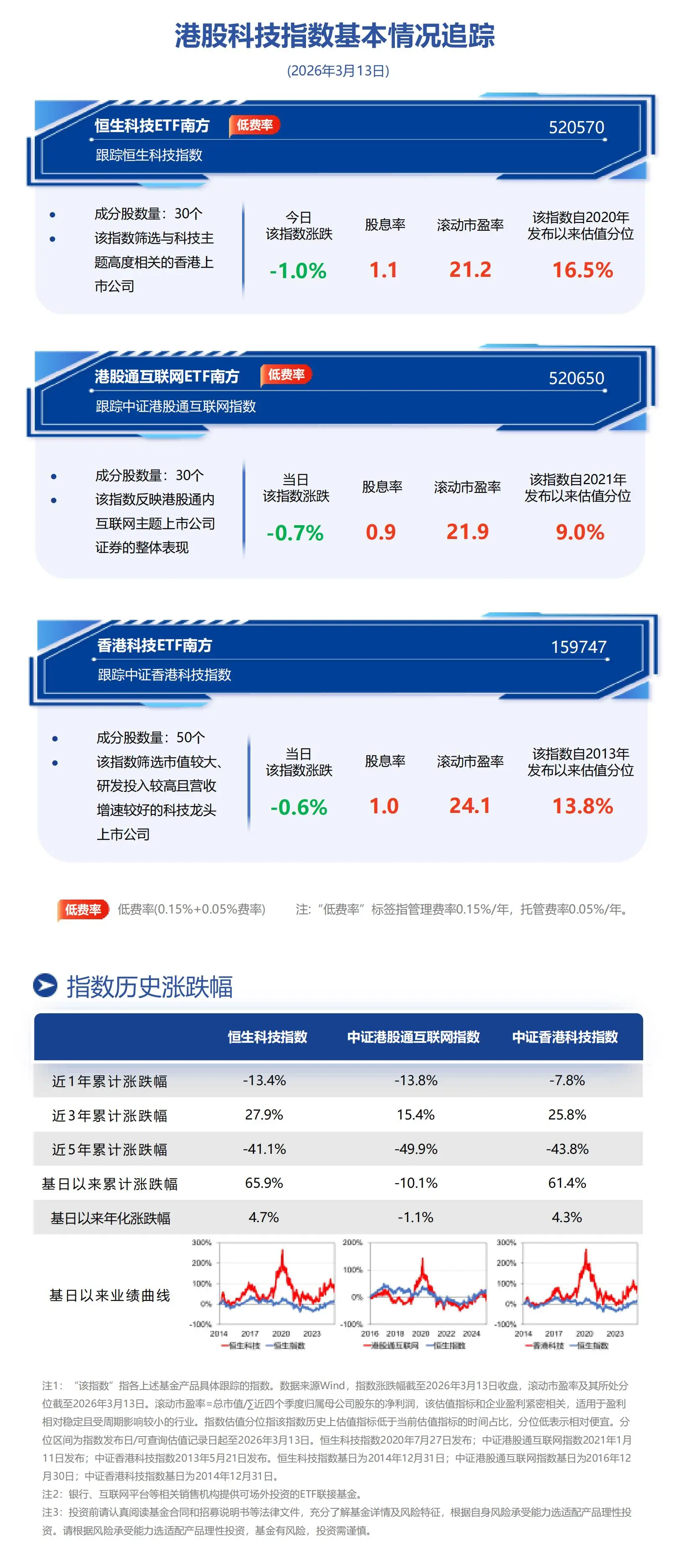 南方基金旗下恒生科技ETF南方(520570.SH)跟踪指数震荡于整数关口，机构指其为中国最优秀科技资产集结地，中长期修复空间可期