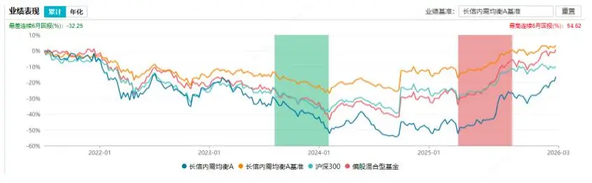 长信基金2000亿规模难遮业绩阴霾，投研动荡引市场拷问|基金观察
