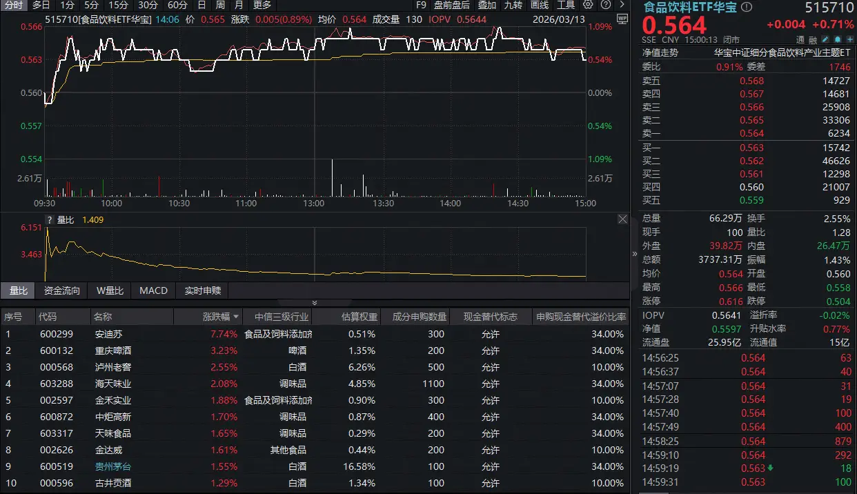 “茅五泸汾洋”集体上攻，华宝基金食品饮料ETF(515710)逆市收红！机构：短期波动不影响板块长期向好趋势