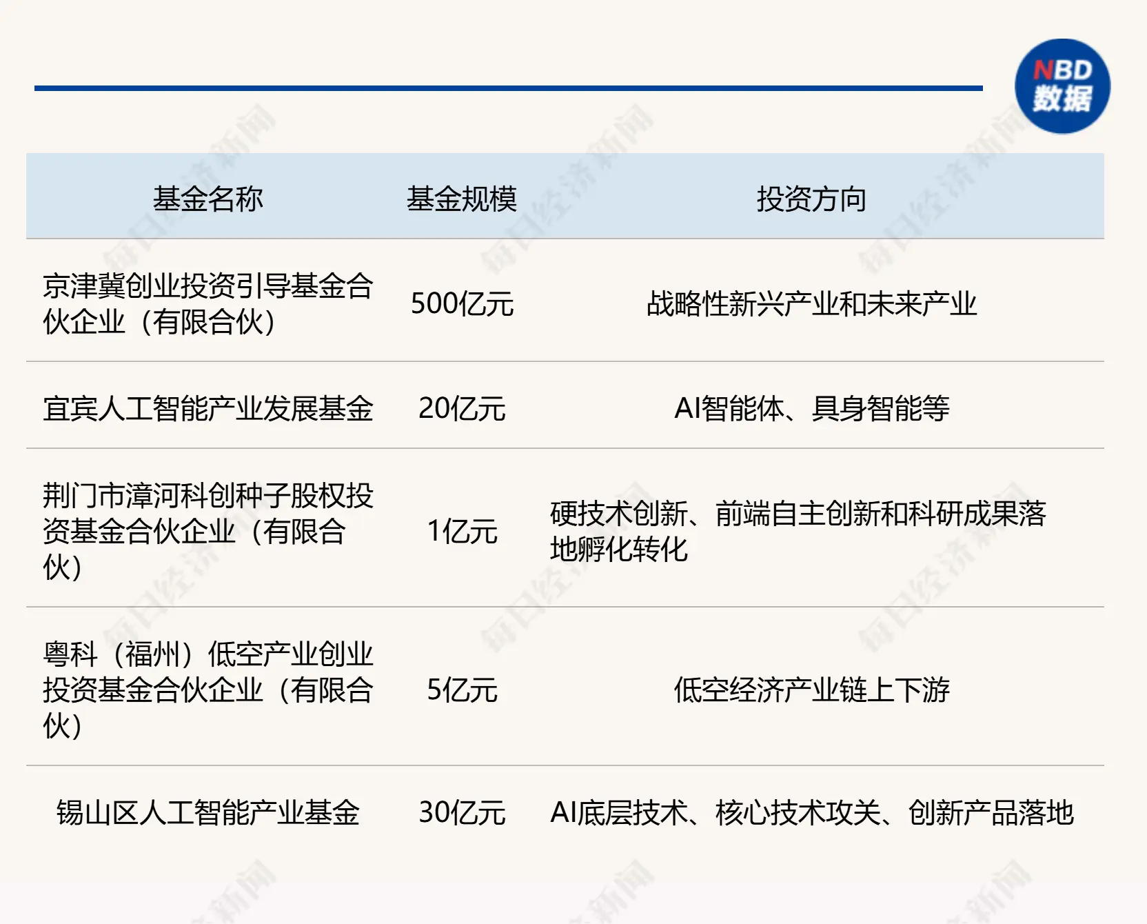 一周产业基金｜500亿京津冀基金完成备案，多地设立人工智能产业基金