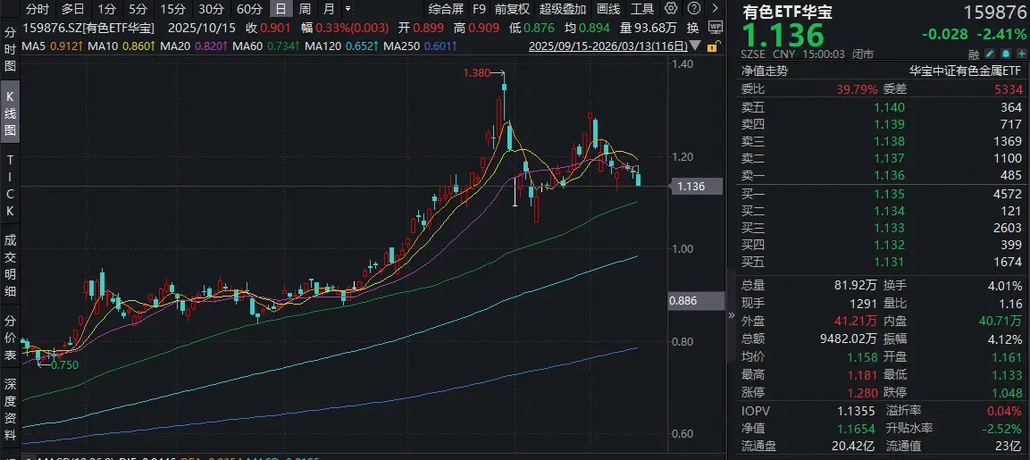 “金三银四”掘金有色，哪些机会值得把握？华宝基金有色ETF(159876)逆市上探1.37%，近10日吸金超1亿元